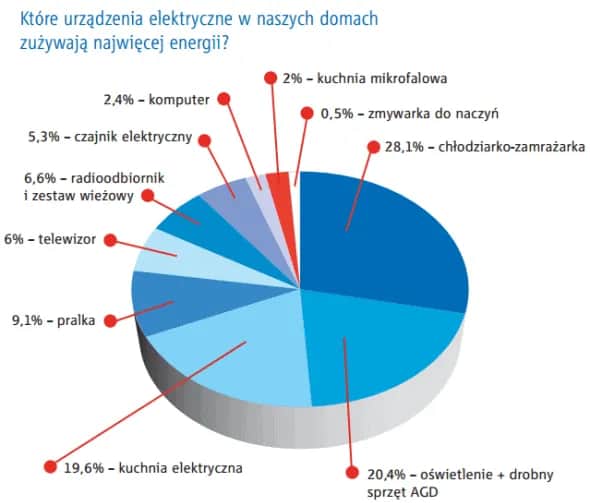Ile prądu zużywa zmywarka? Realne koszty i sposoby na oszczędności