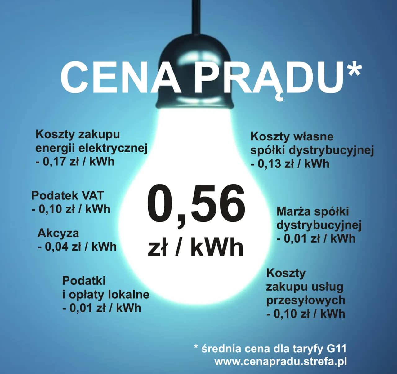 Prąd w domu: Ile zużywasz? Sprawdź średnie i obniż rachunki!