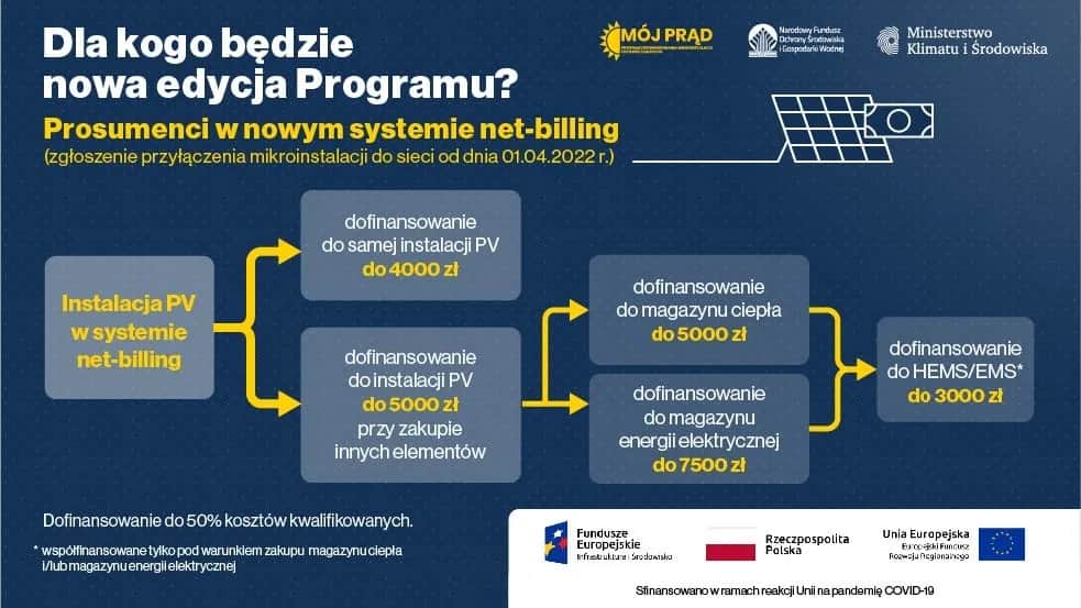 Mój Prąd 4.0: Ile zwrotu? Odkryj, jak zmaksymalizować dotację!