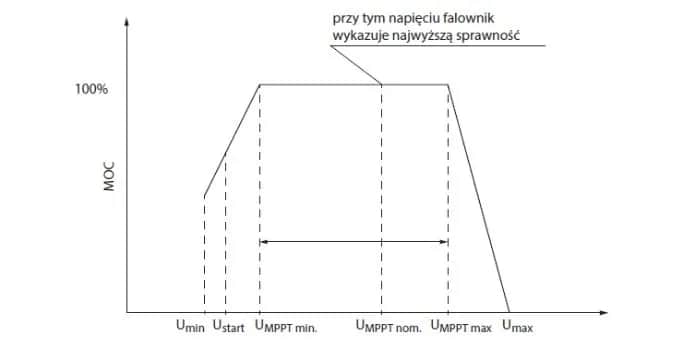 Optymalna odległość falownika od paneli: Uniknij strat mocy PV
