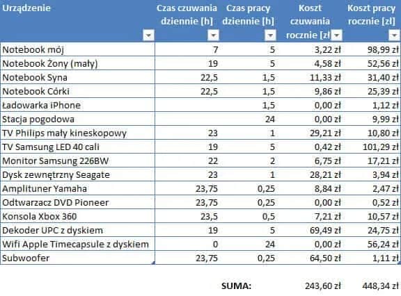 Ile prądu pobiera TV? Oszczędzaj! Liczby i triki eksperta
