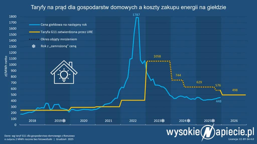 Cena prądu 2026: Ile kosztuje 1 kWh i jak płacić mniej?
