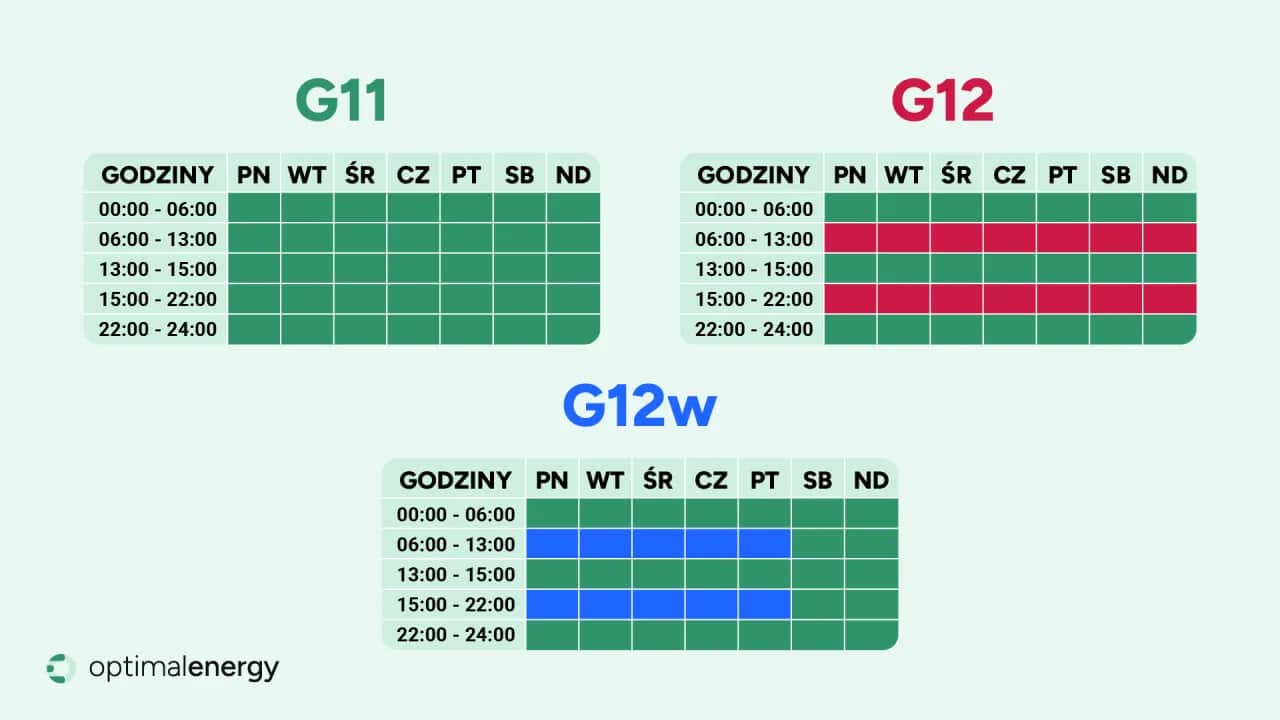 Całkowity koszt 1 kWh prądu: Rozszyfruj rachunek i oszczędzaj!