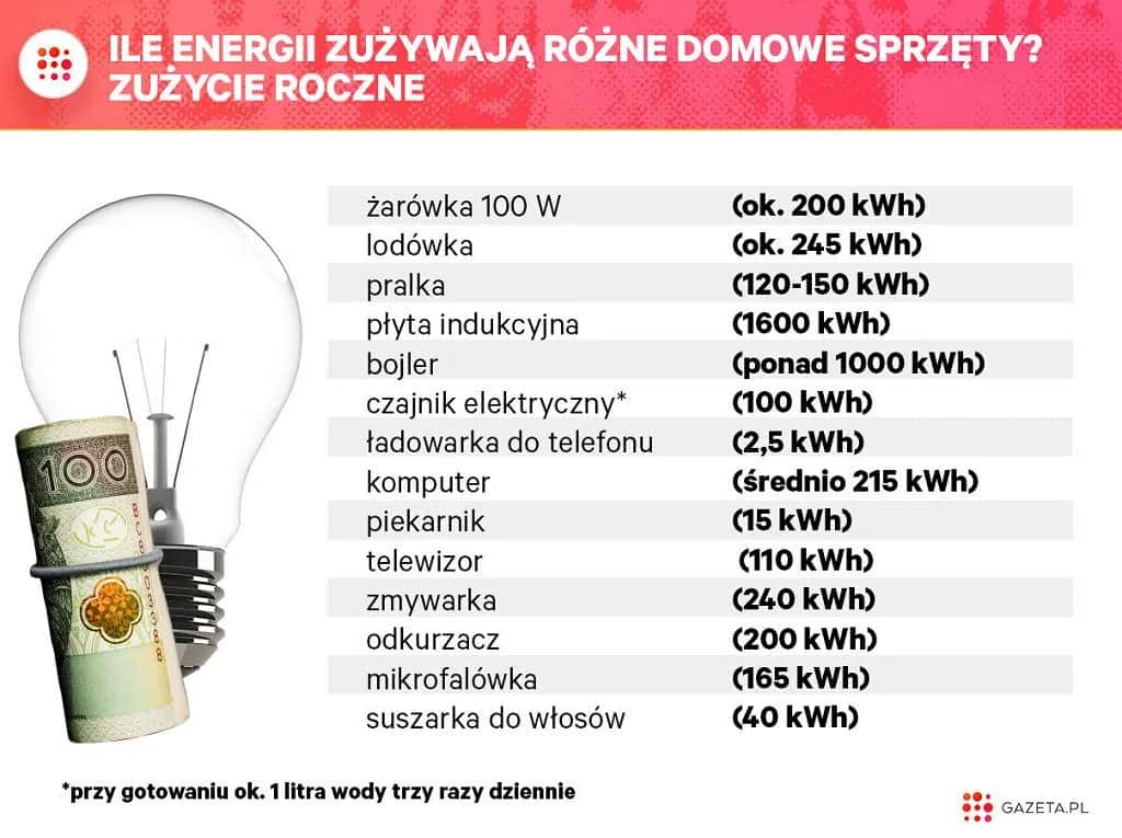 Prąd w domu: Ile kWh? Średnie zużycie i sposoby na oszczędności
