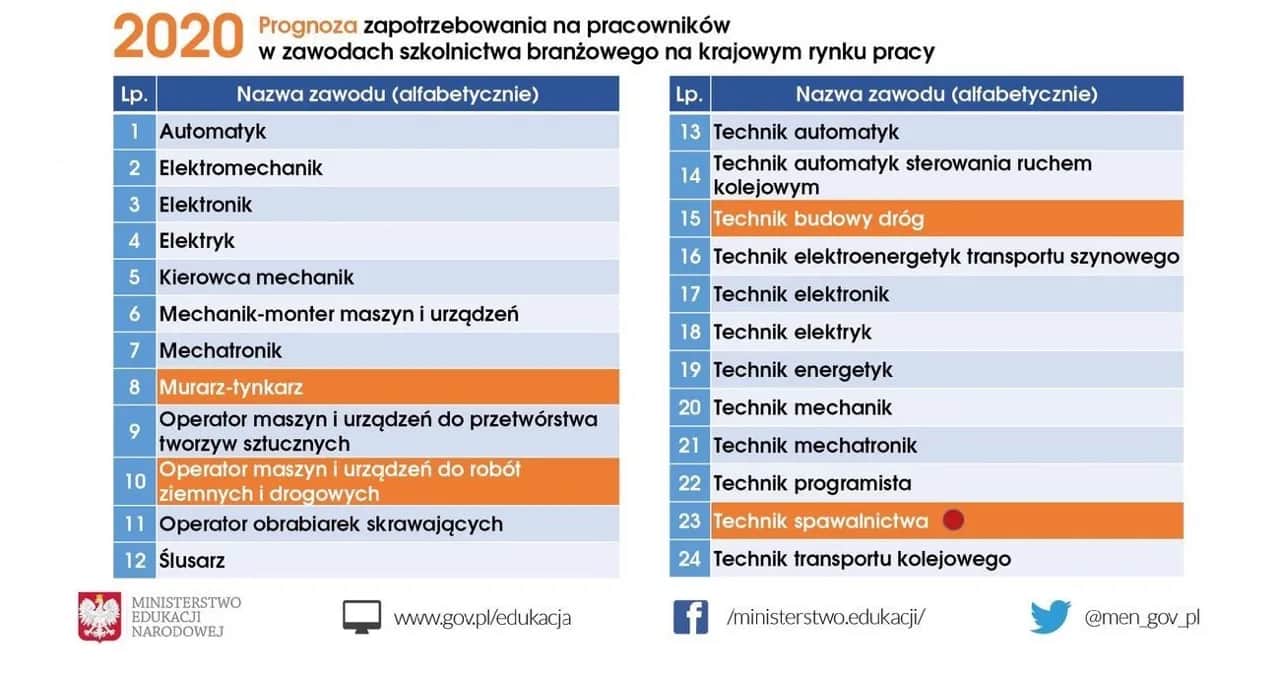 Technik elektryk: Jakie przedmioty? Pełny przewodnik po kwalifikacjach