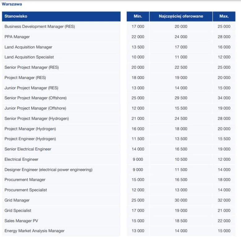 Zarobki inżyniera elektryka w Polsce: Doświadczenie, OZE, lokalizacja