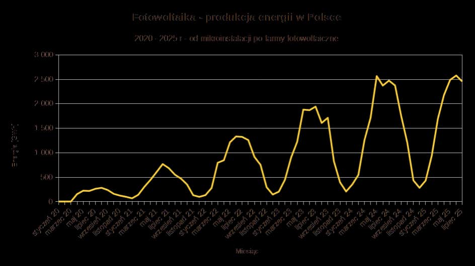 Ile zarobisz na fotowoltaice 2026? Net-billing i autokonsumpcja.