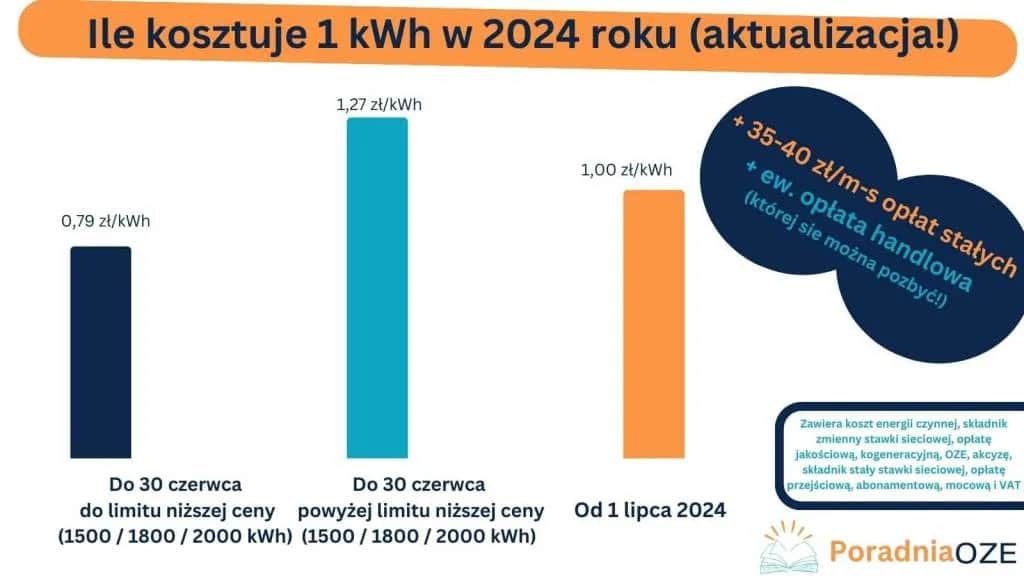Ile kosztuje doprowadzenie prądu? Realne koszty i etapy 2024