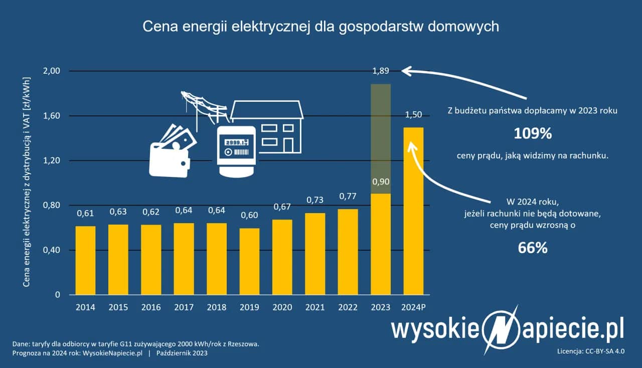Ile kosztuje prąd w Polsce? Obniż rachunki nawet o 90%!